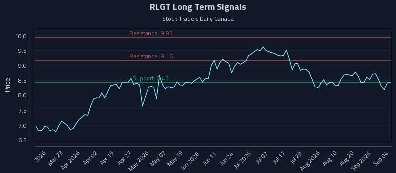 RLGT Long Term Analysis for September 4 2026 RLGT Long Term Analysis for September 4 2026