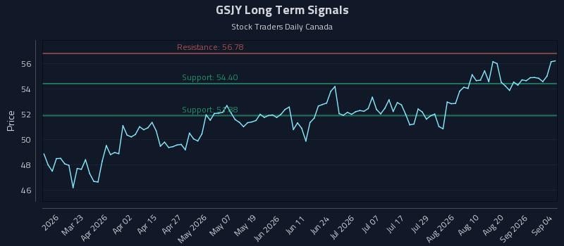 GSJY Long Term Analysis for September 4 2026 GSJY Long Term Analysis for September 4 2026