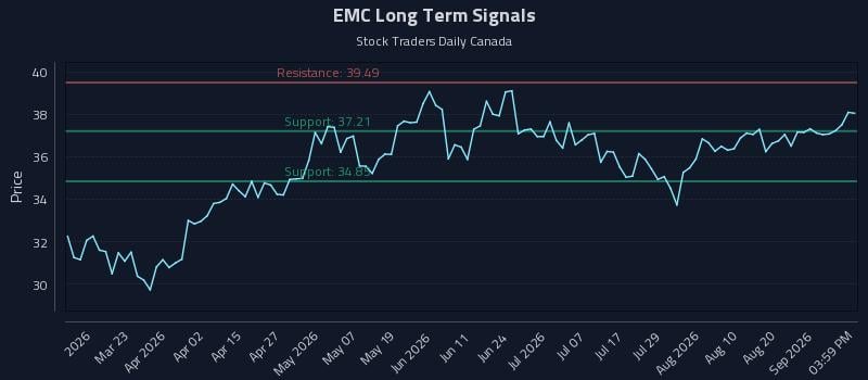EMC Long Term Analysis for September 4 2026 EMC Long Term Analysis for September 4 2026