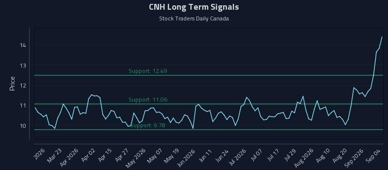 CNH Long Term Analysis for September 4 2026 CNH Long Term Analysis for September 4 2026