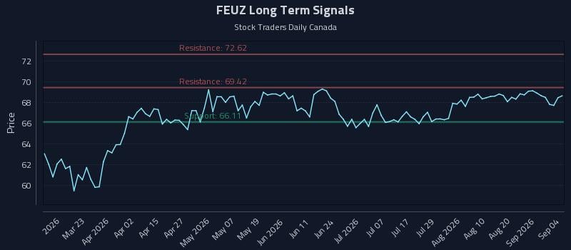 FEUZ Long Term Analysis for September 4 2026 FEUZ Long Term Analysis for September 4 2026