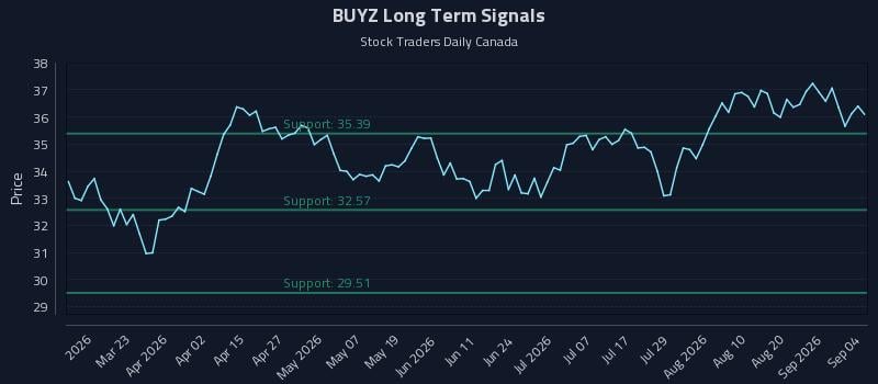 BUYZ Long Term Analysis for September 4 2026 BUYZ Long Term Analysis for September 4 2026