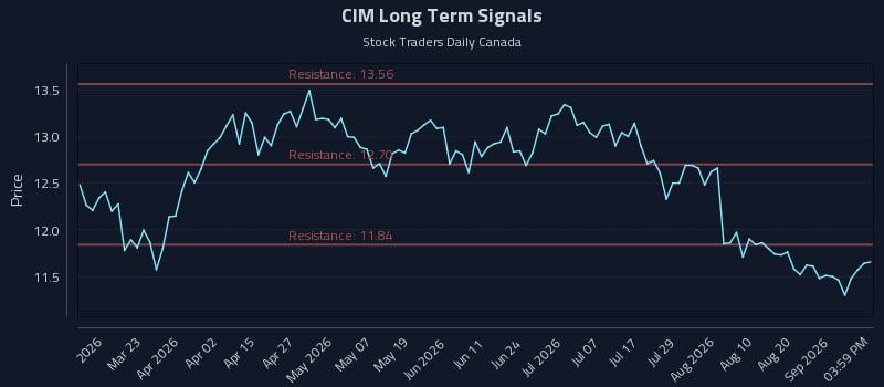 CIM Long Term Analysis for September 4 2026 CIM Long Term Analysis for September 4 2026