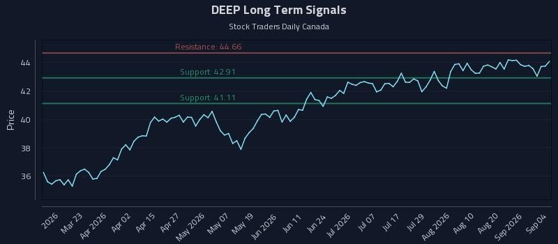 DEEP Long Term Analysis for September 4 2026 DEEP Long Term Analysis for September 4 2026