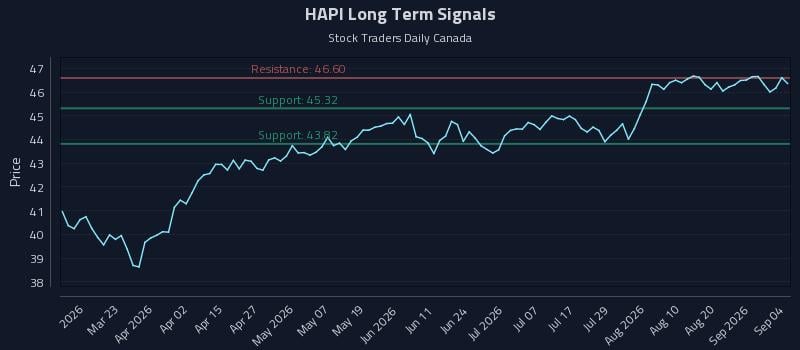 HAPI Long Term Analysis for September 4 2026 HAPI Long Term Analysis for September 4 2026