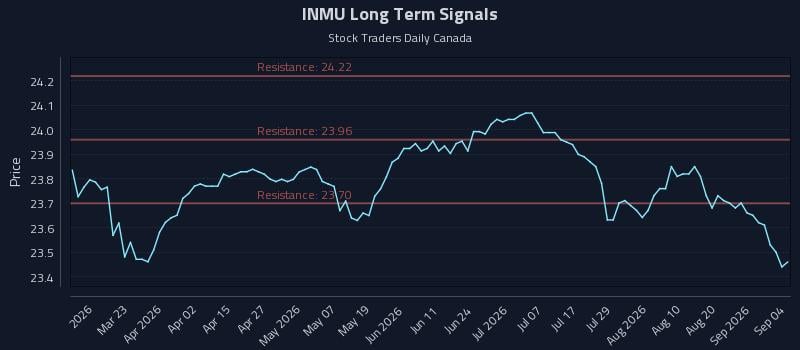 INMU Long Term Analysis for September 4 2026 INMU Long Term Analysis for September 4 2026