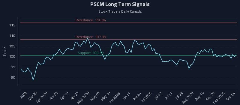 PSCM Long Term Analysis for September 4 2026 PSCM Long Term Analysis for September 4 2026