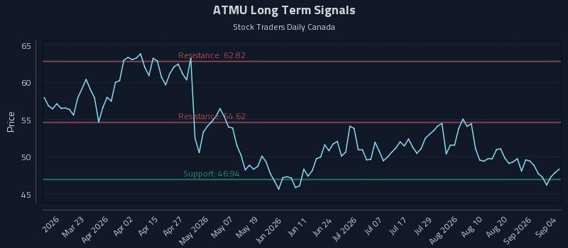ATMU Long Term Analysis for September 4 2026 ATMU Long Term Analysis for September 4 2026