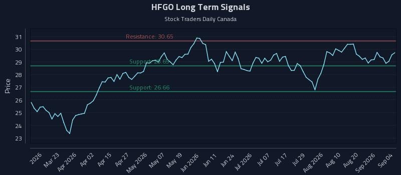 HFGO Long Term Analysis for September 4 2026 HFGO Long Term Analysis for September 4 2026