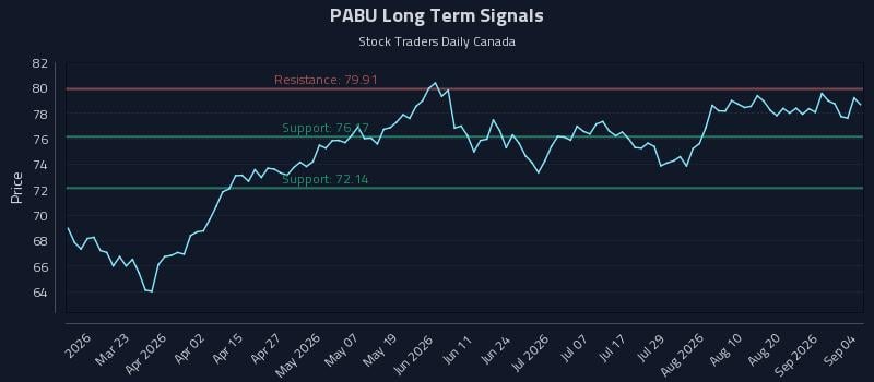 PABU Long Term Analysis for September 4 2026 PABU Long Term Analysis for September 4 2026