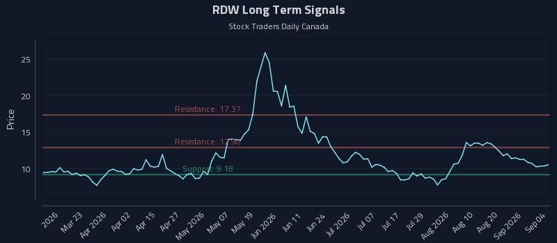 RDW Long Term Analysis for September 4 2026 RDW Long Term Analysis for September 4 2026