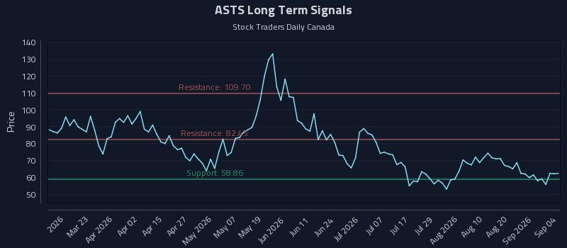 ASTS Long Term Analysis for September 4 2026 ASTS Long Term Analysis for September 4 2026