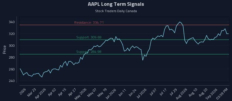 AAPL Long Term Analysis for September 4 2026 AAPL Long Term Analysis for September 4 2026