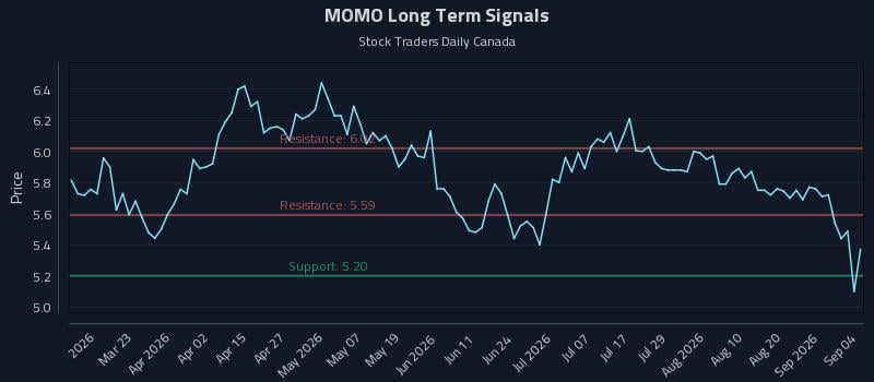 MOMO Long Term Analysis for September 4 2026 MOMO Long Term Analysis for September 4 2026