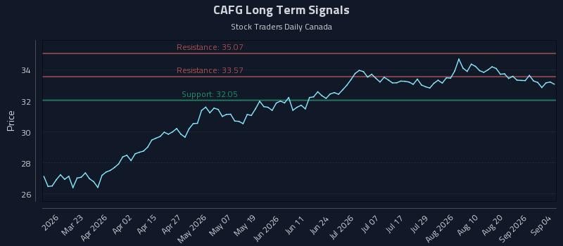 CAFG Long Term Analysis for September 4 2026