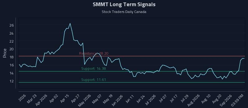 SMMT Long Term Analysis for September 4 2026