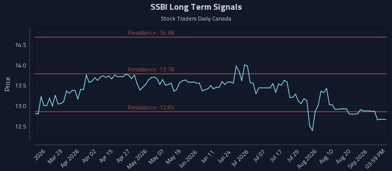 SSBI Long Term Analysis for September 4 2026 SSBI Long Term Analysis for September 4 2026