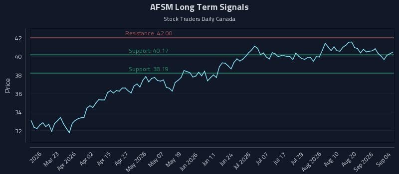 AFSM Long Term Analysis for September 4 2026 AFSM Long Term Analysis for September 4 2026