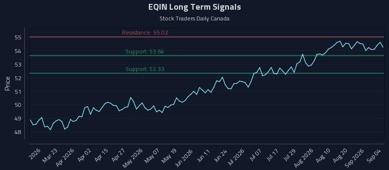 EQIN Long Term Analysis for September 4 2026 EQIN Long Term Analysis for September 4 2026