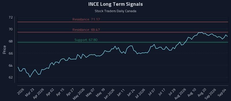INCE Long Term Analysis for September 4 2026 INCE Long Term Analysis for September 4 2026