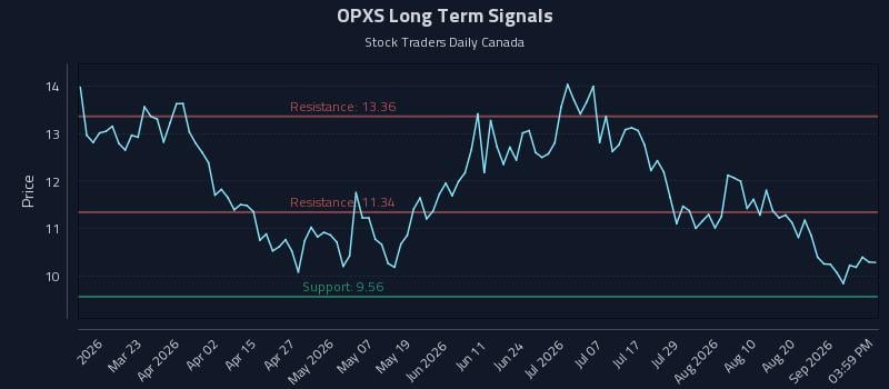 OPXS Long Term Analysis for September 4 2026