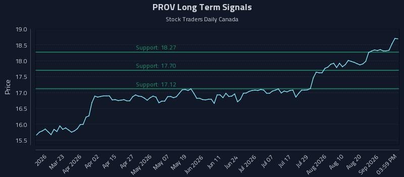 PROV Long Term Analysis for September 4 2026