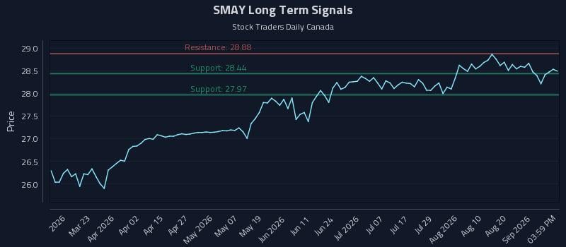 SMAY Long Term Analysis for September 4 2026 SMAY Long Term Analysis for September 4 2026