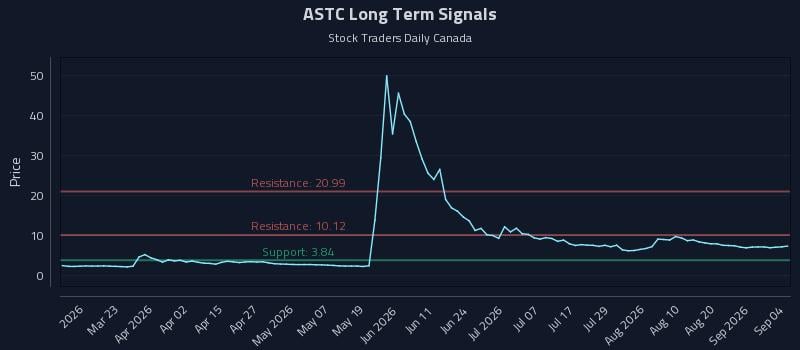 ASTC Long Term Analysis for September 4 2026 ASTC Long Term Analysis for September 4 2026