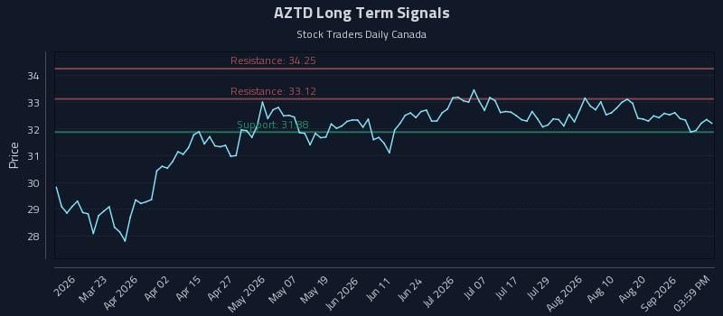 AZTD Long Term Analysis for September 4 2026 AZTD Long Term Analysis for September 4 2026