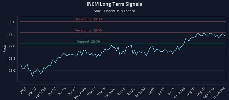INCM Long Term Analysis for September 4 2026 INCM Long Term Analysis for September 4 2026
