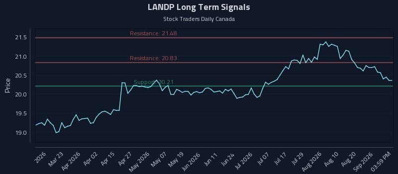 LANDP Long Term Analysis for September 4 2026 LANDP Long Term Analysis for September 4 2026