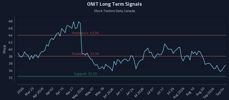 ONIT Long Term Analysis for September 4 2026 ONIT Long Term Analysis for September 4 2026