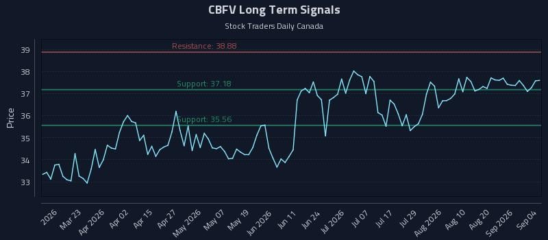 CBFV Long Term Analysis for September 4 2026 CBFV Long Term Analysis for September 4 2026