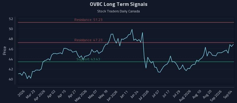OVBC Long Term Analysis for September 4 2026 OVBC Long Term Analysis for September 4 2026