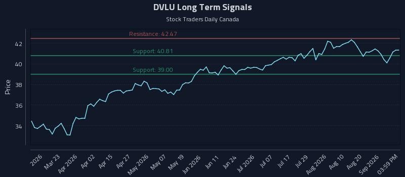 DVLU Long Term Analysis for September 4 2026 DVLU Long Term Analysis for September 4 2026