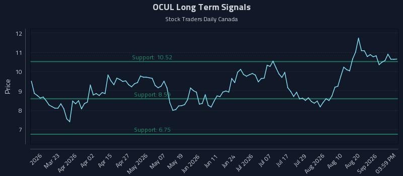 OCUL Long Term Analysis for September 4 2026 OCUL Long Term Analysis for September 4 2026