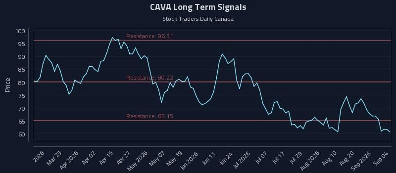 CAVA Long Term Analysis for September 4 2026