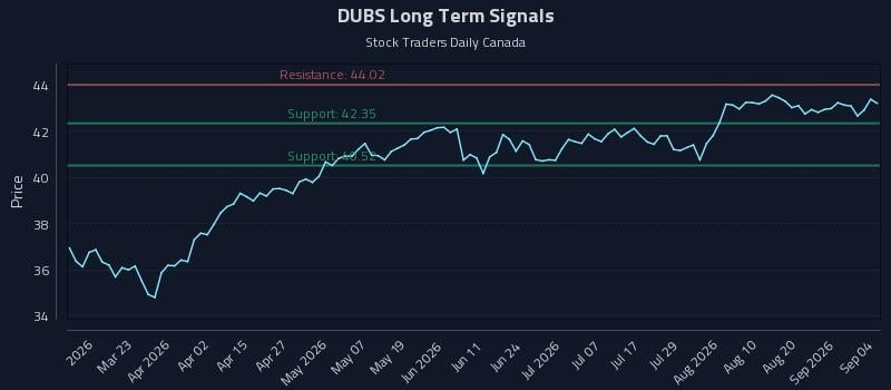 DUBS Long Term Analysis for September 4 2026 DUBS Long Term Analysis for September 4 2026