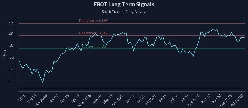 FBOT Long Term Analysis for September 4 2026 FBOT Long Term Analysis for September 4 2026
