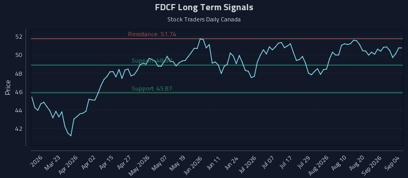 FDCF Long Term Analysis for September 4 2026