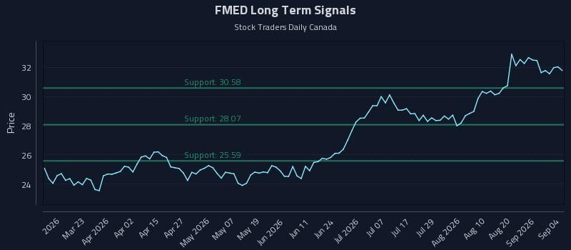 FMED Long Term Analysis for September 4 2026 FMED Long Term Analysis for September 4 2026