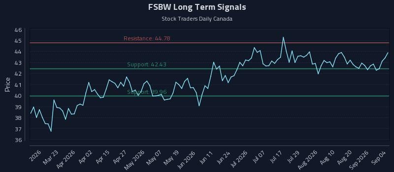 FSBW Long Term Analysis for September 4 2026 FSBW Long Term Analysis for September 4 2026