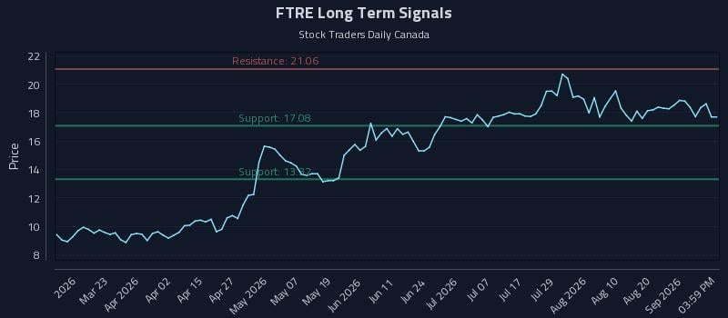 FTRE Long Term Analysis for September 4 2026 FTRE Long Term Analysis for September 4 2026