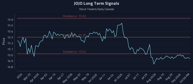 JOJO Long Term Analysis for September 4 2026 JOJO Long Term Analysis for September 4 2026