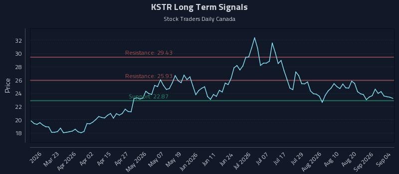 KSTR Long Term Analysis for September 4 2026 KSTR Long Term Analysis for September 4 2026
