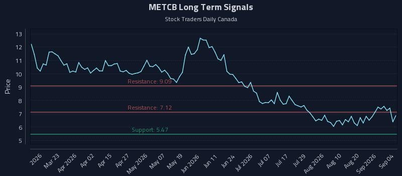 METCB Long Term Analysis for September 4 2026 METCB Long Term Analysis for September 4 2026