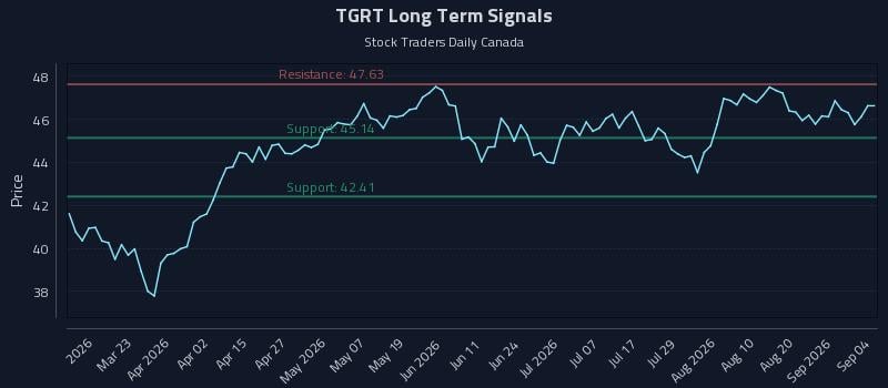 TGRT Long Term Analysis for September 4 2026 TGRT Long Term Analysis for September 4 2026