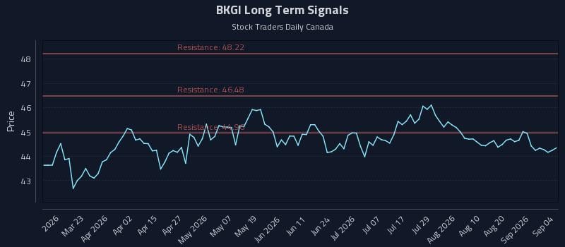 BKGI Long Term Analysis for September 4 2026 BKGI Long Term Analysis for September 4 2026