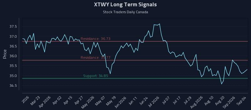 XTWY Long Term Analysis for September 4 2026 XTWY Long Term Analysis for September 4 2026
