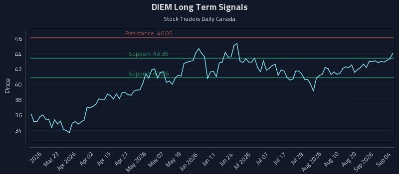 DIEM Long Term Analysis for September 4 2026 DIEM Long Term Analysis for September 4 2026